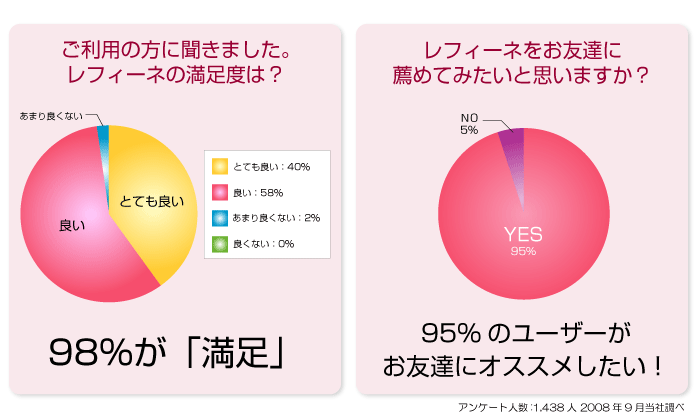 ��ȱ�����ե����ͤΤ�������­�٤�98%