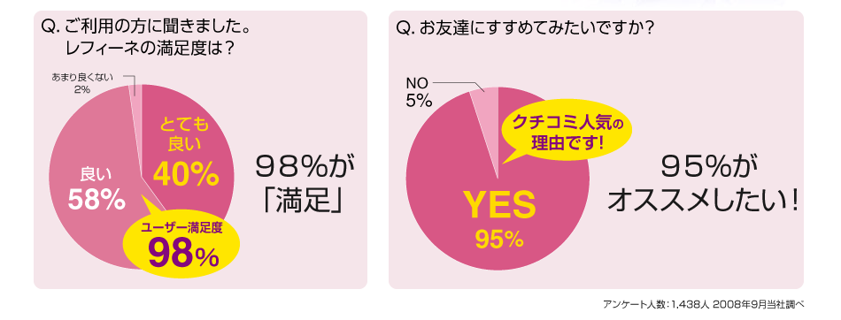 �����Ѥ�����ʹ���ޤ������Ȥä�����98%����­��95%��������ͧã�˥������ᤷ������
