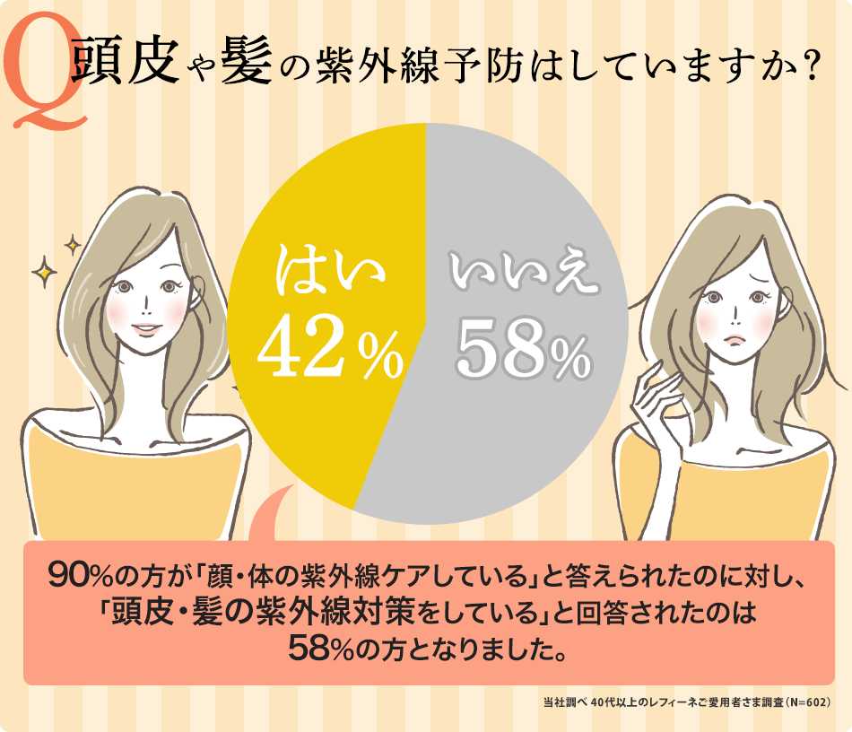 Q.頭皮や髪の紫外線予防はしていますか？
90%の方が「顔・体の紫外線ケアしている」と答えられたのに対し、「頭皮・髪の紫外線対策をしている」と回答されたのは58％の方となりました。当社調べ 40代以上のレフィーネご愛用者さま調査（N=468）