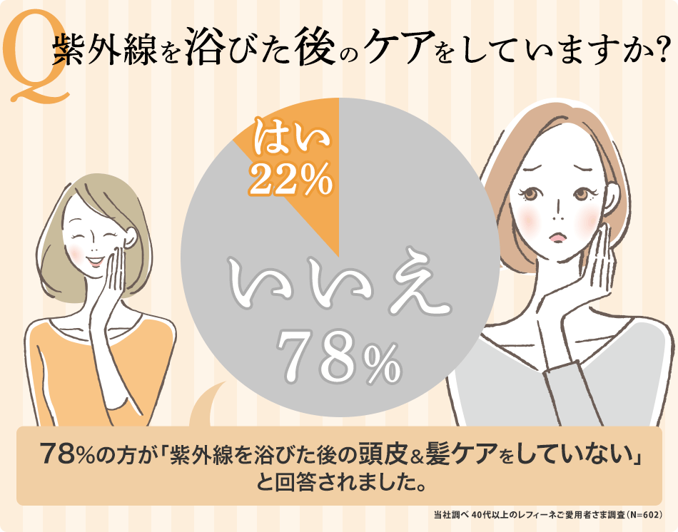 Q.紫外線を浴びた後のケアをしていますか？
78%の方が「紫外線を浴びた後の頭皮＆髪ケアをしていない」と回答されました。当社調べ 40代以上のレフィーネご愛用者さま調査（N=468）