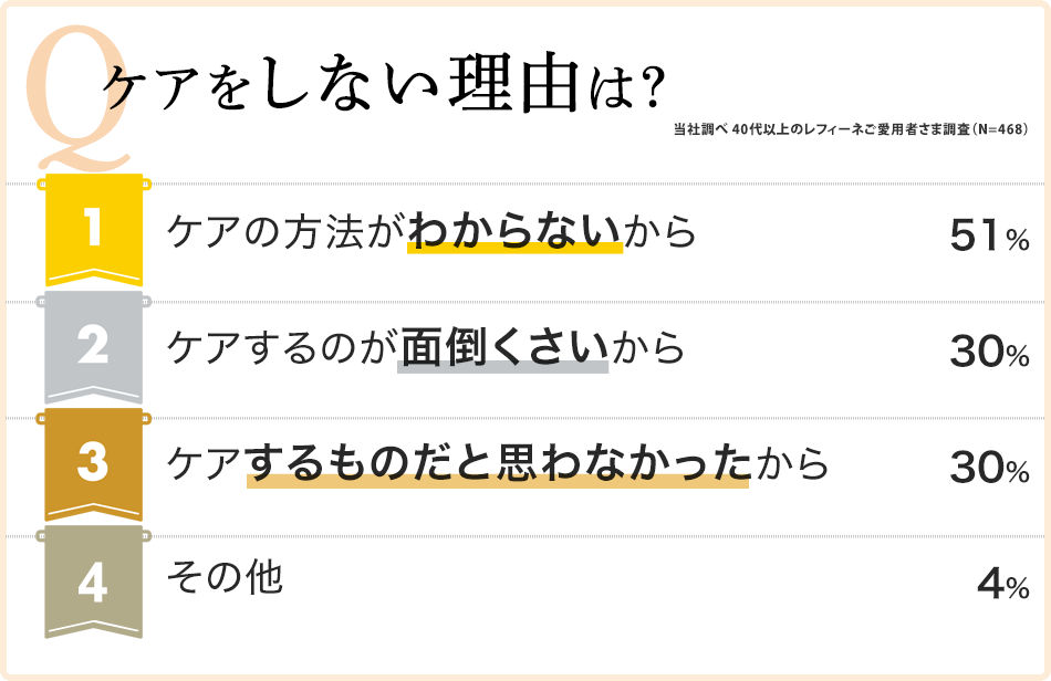 Q.ケアをしない理由は？当社調べ 40代以上のレフィーネご愛用者さま調査（N=468）
[1]ケアの方法がわからないから
[2]ケアするのが面倒くさいから
[3]ケアするものだと思わなかったから
[4]その他