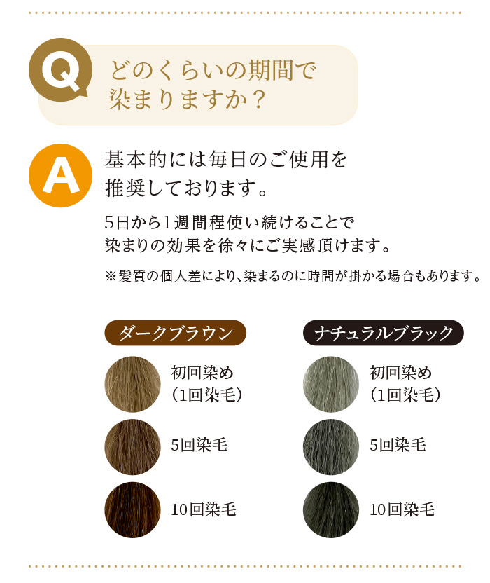どのくらいの期間で染まりますか?A基本的には毎日のご使用を推奨しております。5日から1週間程使い続けることで染まりの効果を徐々にご実感頂けます。※髪質の個人差により、染まるのに時間が掛かる場合もあります。