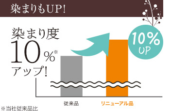 【染まりもUP!】より柔らかく、塗りやすく染まりもUP!