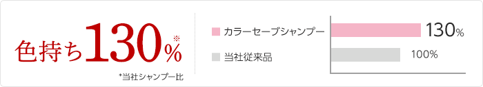 色もち130%