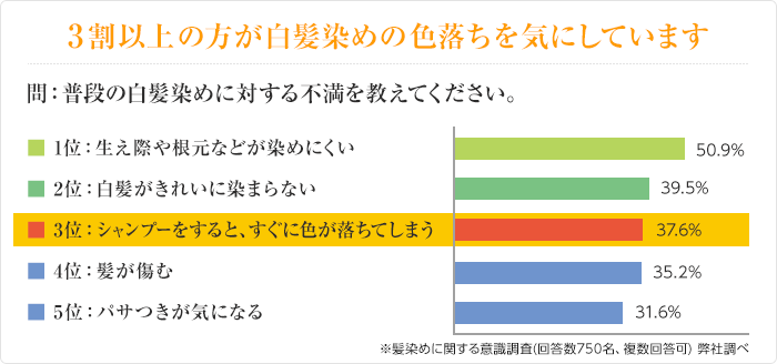 白髪染めする方の3割は色落ちを気にされています