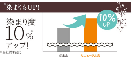 【リニューアル点その2】より柔らかく、塗りやすく染まりもUP!